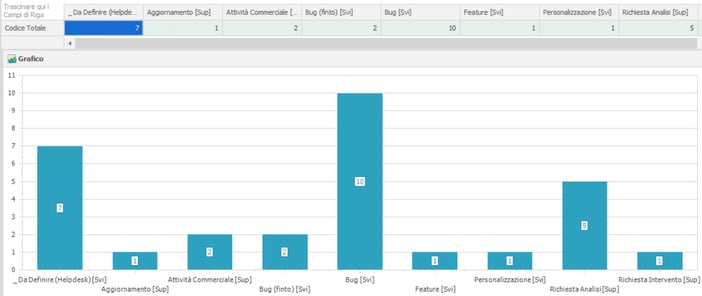 Statistiche interventi in Lyra